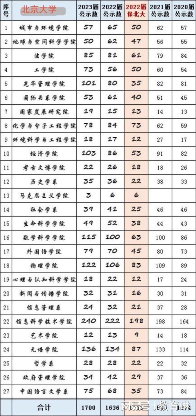 68所高校2023届保研率公开，大面积提高
