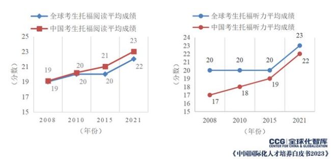 报告：中国考生英语口语水平与全球平均水平差距缩小