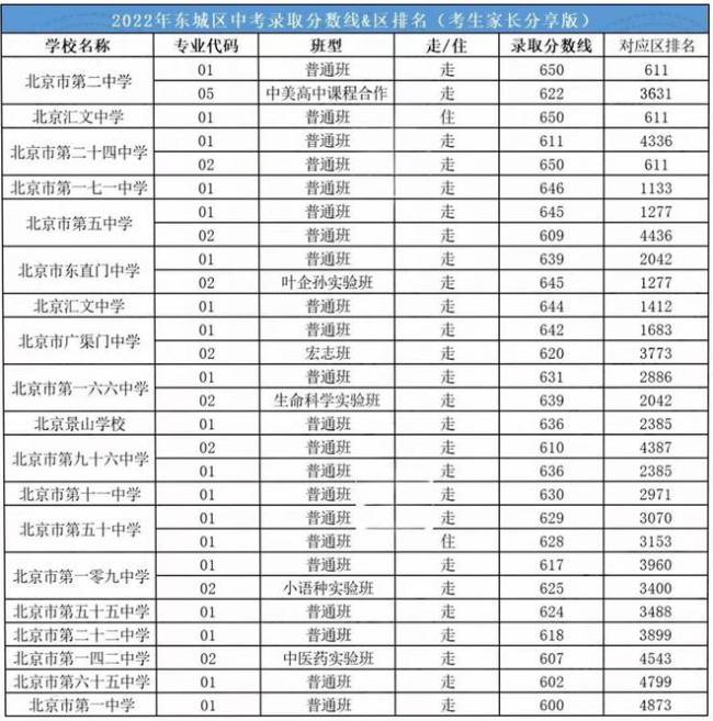 北京中考满分660分，600分在海淀能走什么高中？