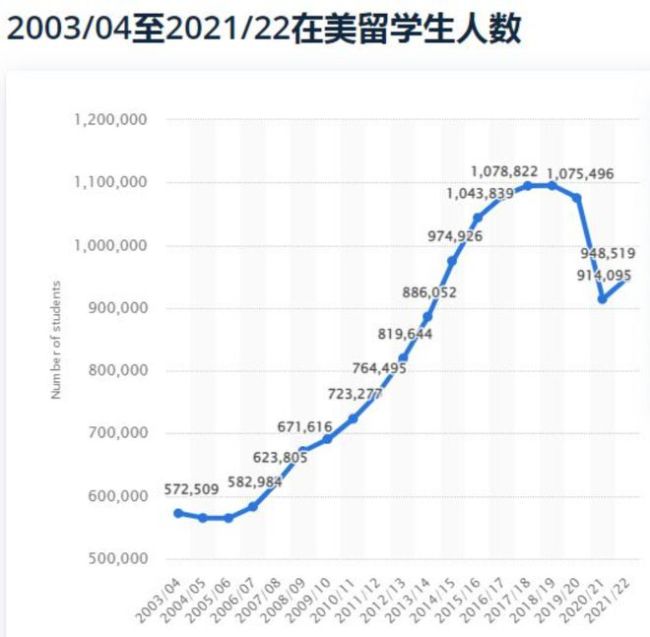 15年来，印度首次超越中国：赴美留学变化，说明了什么？