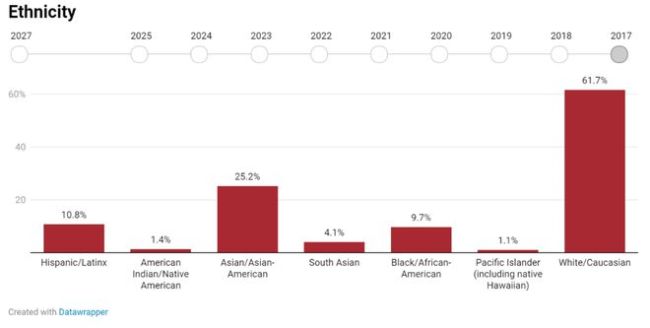 2027届哈佛新生调查报告：当世界深刻变化，精英大学需要什么样的学生？