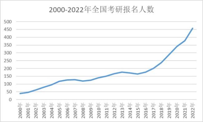 考研热“降温”？2024考研报名人数减少“36万”，和3大原因有关