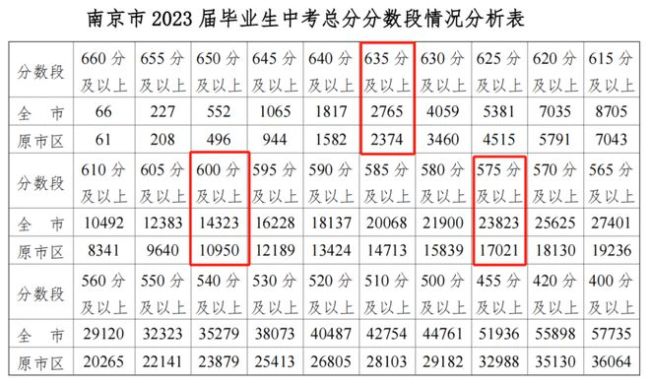 在江苏考大学不容易，南京中考什么水平，才有希望上985/211？