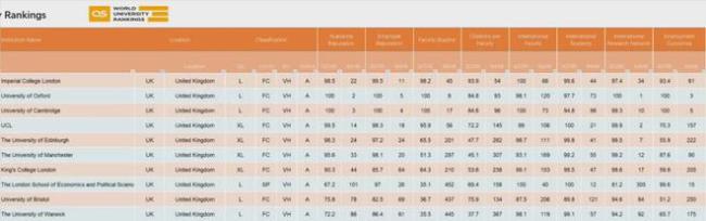 爆：2025QS排名正式版出炉，谁让你这么排的？