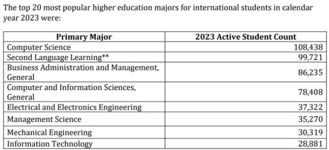 中国学生学文，印度学生学理…美国放风“既要又要”，留学生夹缝求生