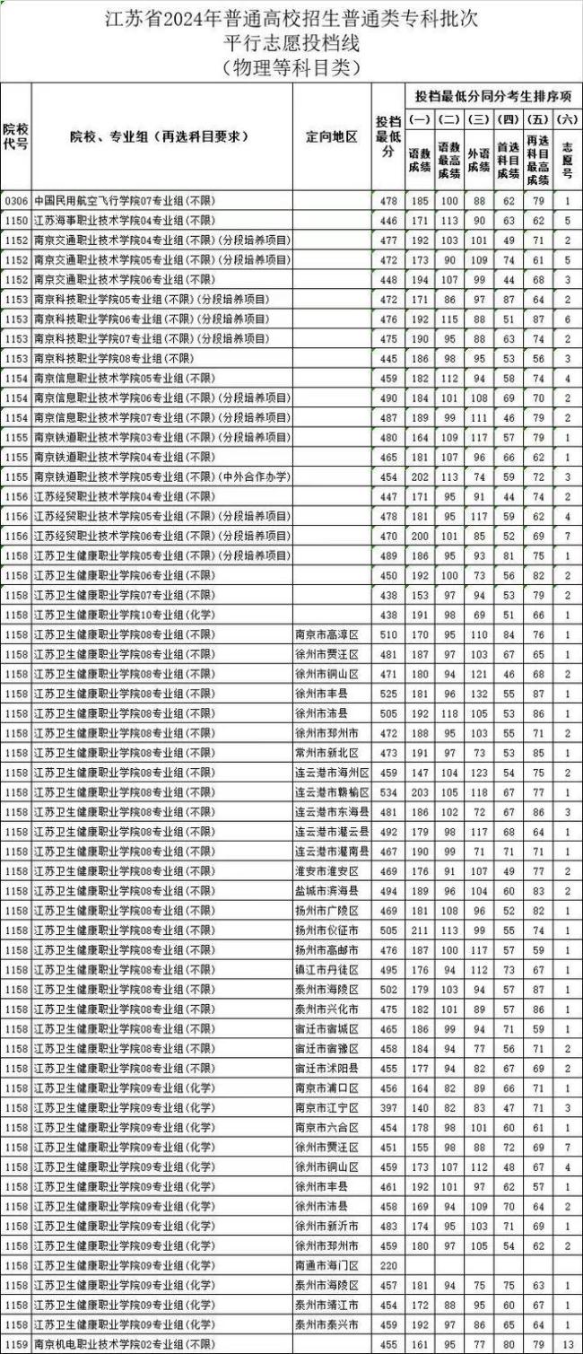 全国首批专科投档线出炉！多所学校超本科线30分