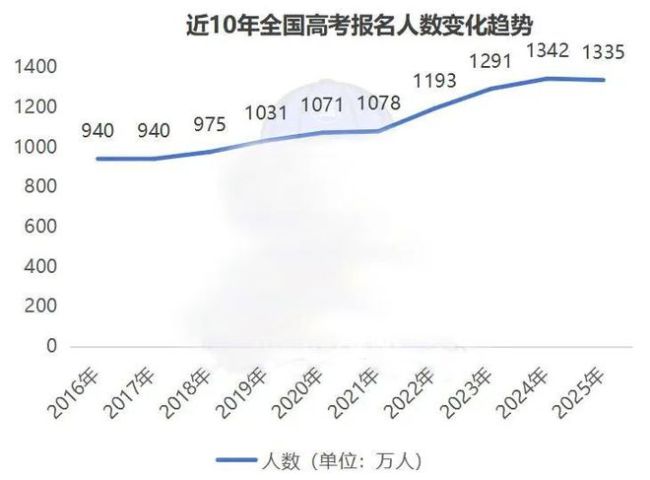 暴降7万！官方公布2025全国高考报名人数，复读生更少了？