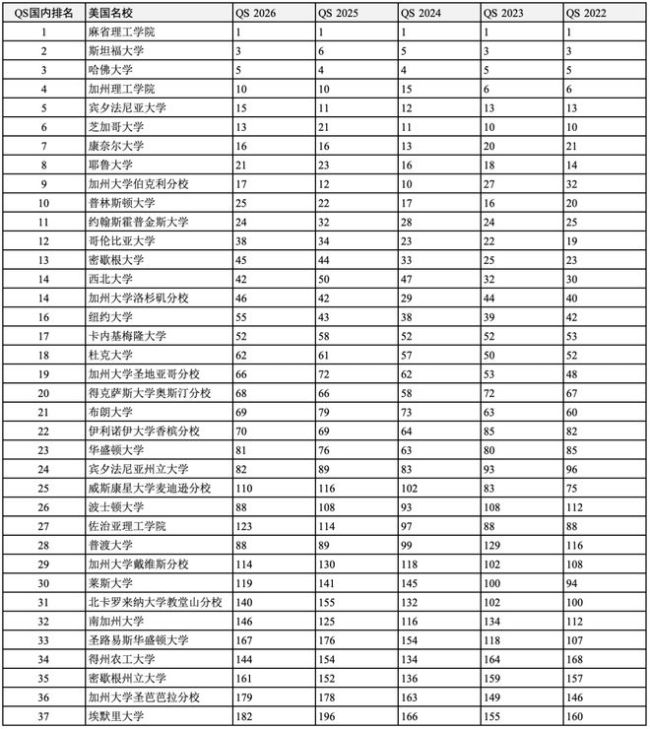 高考后留学申请哪所世界名校？独家汇总2022-2026QS全球前200名校