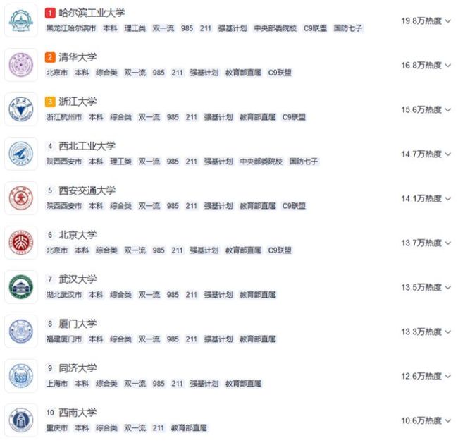 临床医学跌出前三！2025高考TOP50热搜专业出炉！这一专业竟成热搜榜首？