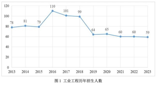 工业工程，这个冷门专业，就业好？