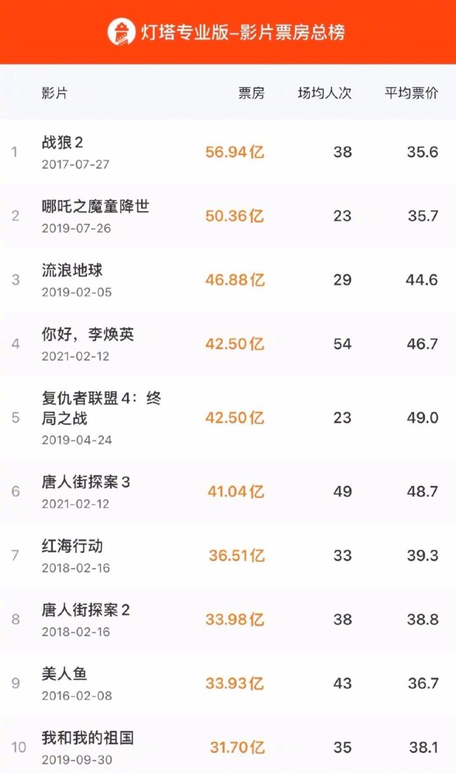 真正的中国影坛“女超英”！你好李焕英票房超复联4