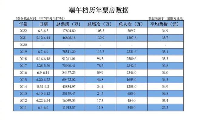 2022年端午档电影总票房1.78亿 创下近十年来新低