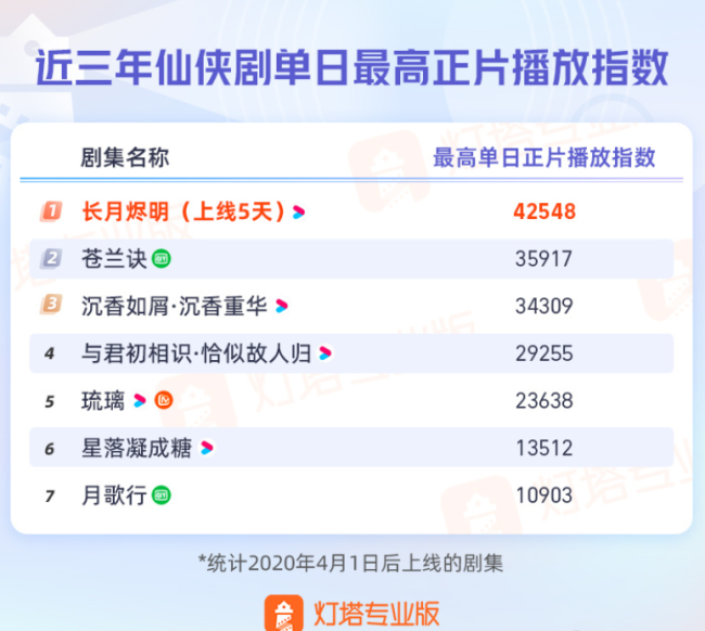 长月烬明热度断层 澹台烬：吾说过，没有人能与我比    