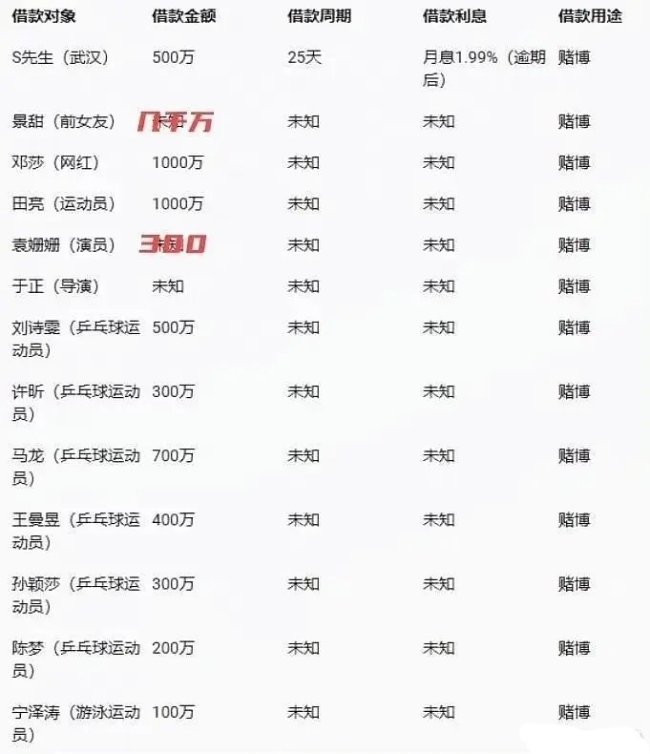 網傳張繼科“新瓜” 曾向多位隊友借錢 欠款1.9億