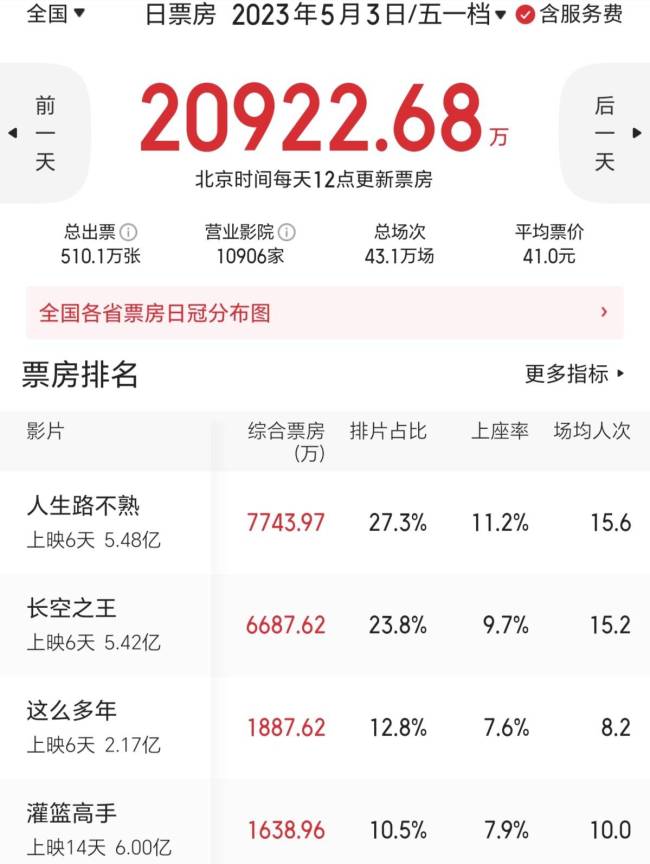 五一档票房15亿 人生路不熟反超长空之王夺冠