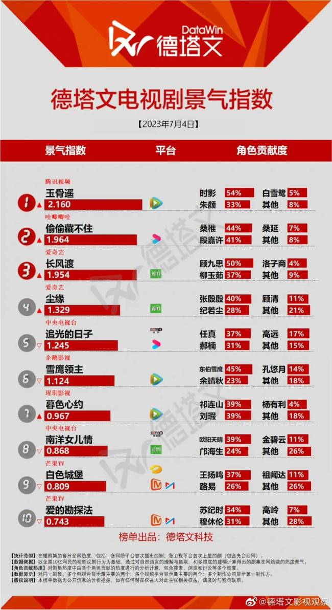 《尘缘》热播收割自来水 反套路仙侠另类出圈获肯定 