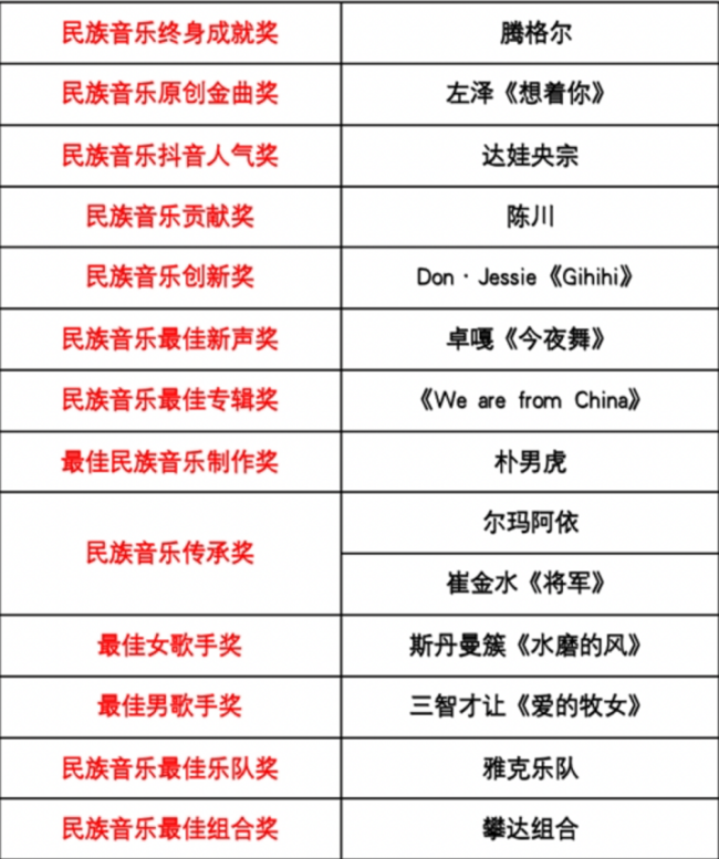 《WE ARE FROM CHINA》荣获“民族音乐最佳专辑奖”