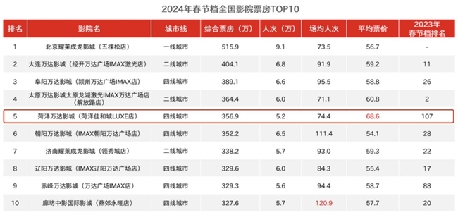 从107位到全国第5，NEC电影机让这家影城赢麻了！