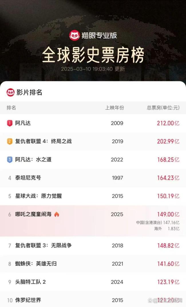 哪吒2正冲刺环球影史第5
