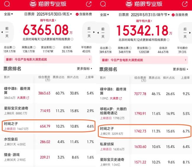 作者性缺失，拖累了《时间之子》 皮洋核土的尴尬