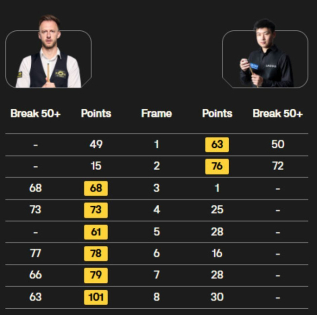赵心童惨遭6连鞭出局，特鲁姆普第6次杀入冠中冠决赛 状态低迷遗憾止步