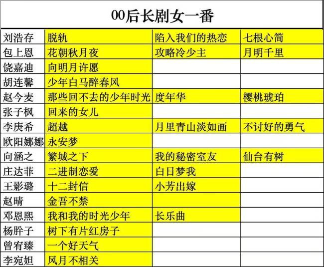 内娱长剧女一又多一人,00花饶嘉迪势头迅猛