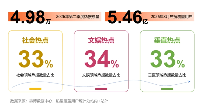 微博热搜报告：大事件相关热搜量环比增长9.8%，热搜公信力持续提升