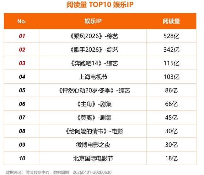 微博热搜报告：大事件相关热搜量环比增长9.8%，热搜公信力持续提升