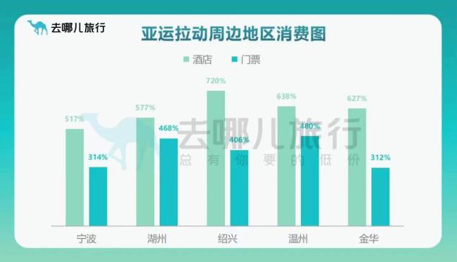 去哪儿：“亚运+”经济火热，杭州酒店预订增4.4倍
