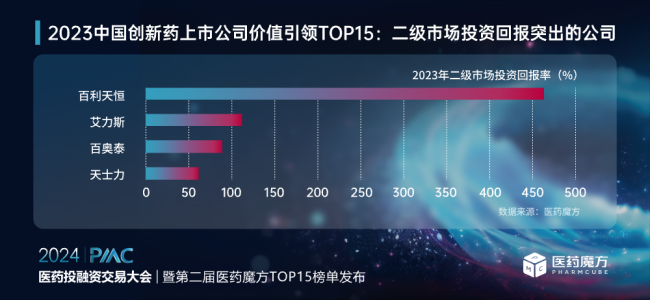 2023中国创新药上市公司TOP15，揭示产业格局？