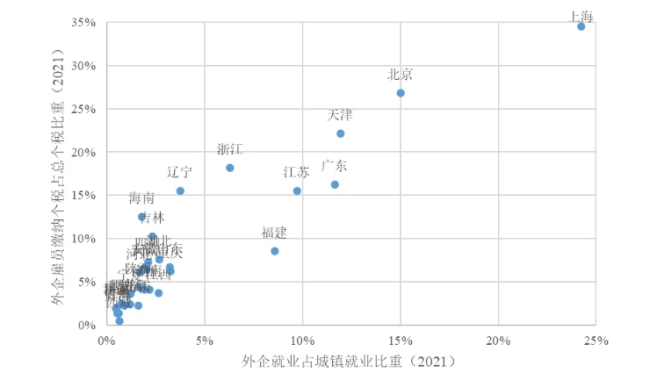 图 | 外企就业与缴纳个税占比（2021）数据来源：中国统计年鉴、中国人口和就业统计年鉴、中国税务年鉴。位于红色虚线以上，意味着缴纳个税的贡献要大于就业人口数量上的贡献。
