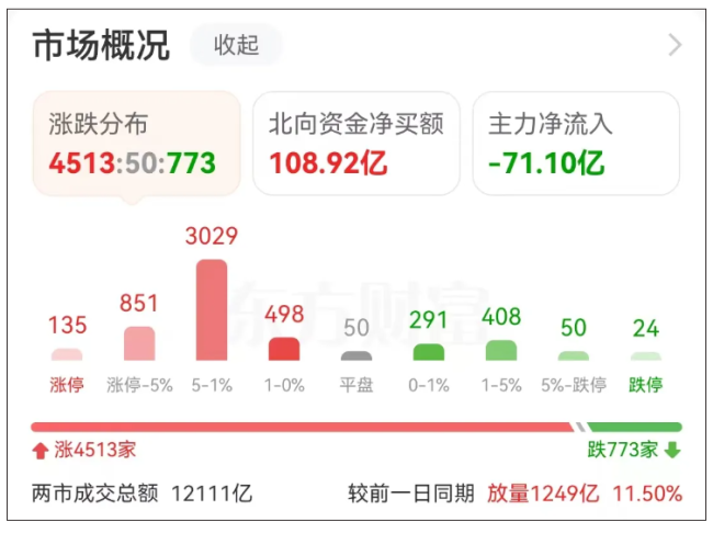 “不会真要来牛了吧？”A股再现超百股涨停，沪指重回3100