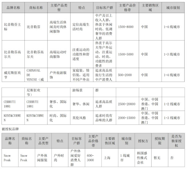 连续13年营收利润双增，如何理解这家“衣中茅台”