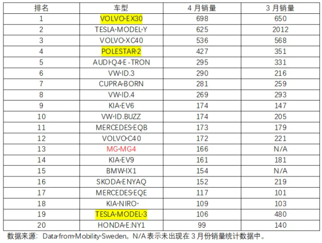 欧洲5国4月电车销量：仅存MG一枝独苗