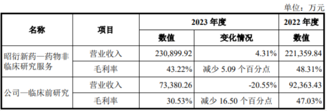 业绩变脸遭问询、IPO终止，CXO板块“去价格战”野望