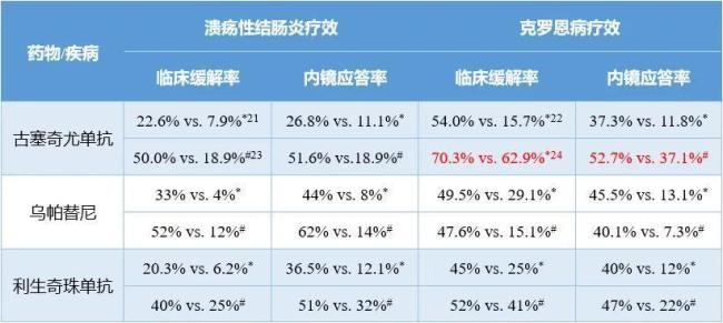 注：1）*为诱导治疗数据；#为维持治疗数据；2）除红色标注数据的对照组为乌司奴单抗外，其余研究的对照组均为安慰剂。