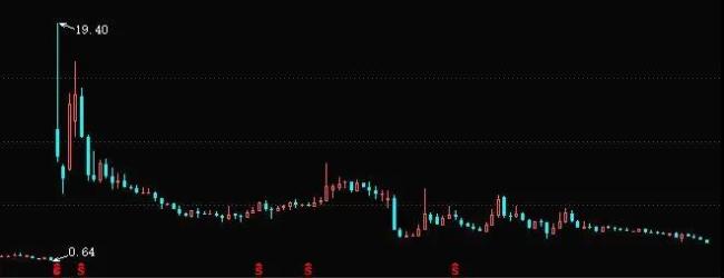 ▲图注：协鑫集成近10年股价走势月K线图