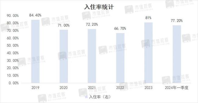 一年赚回三年亏损，酒店一哥又放缓了？