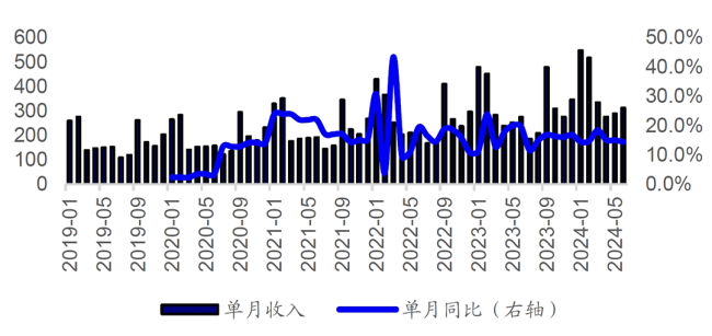 ▎次高端及以上白酒单月预测收入及增速（图源：海通国际）