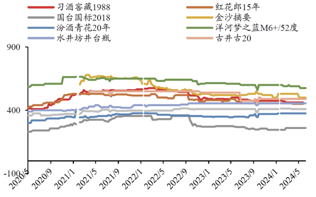 ▎次高端酒近期价格走势（图源：华创证券）