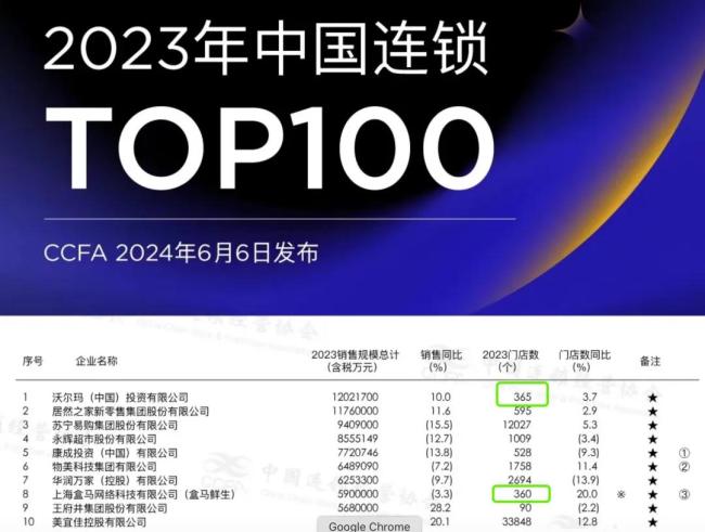 图片来源：CCFA《2023年中国连锁TOP100》