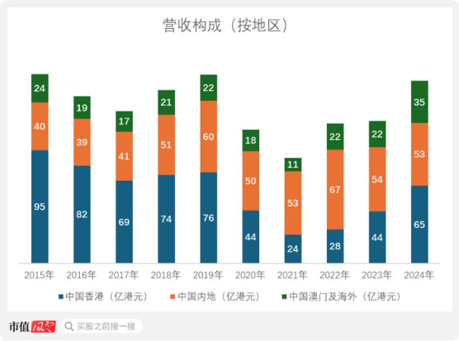 （来源：公司年报和业绩公告，制图：市值风云APP）