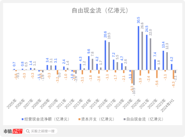 （来源：公司年报和半年报，制图：市值风云APP）