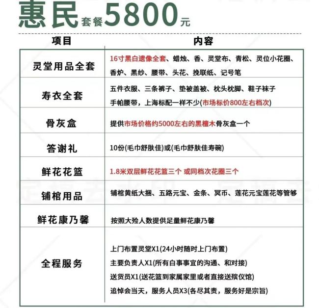 22个花篮1.38万？我国人均葬礼花费3万元，一条龙机构主导市场