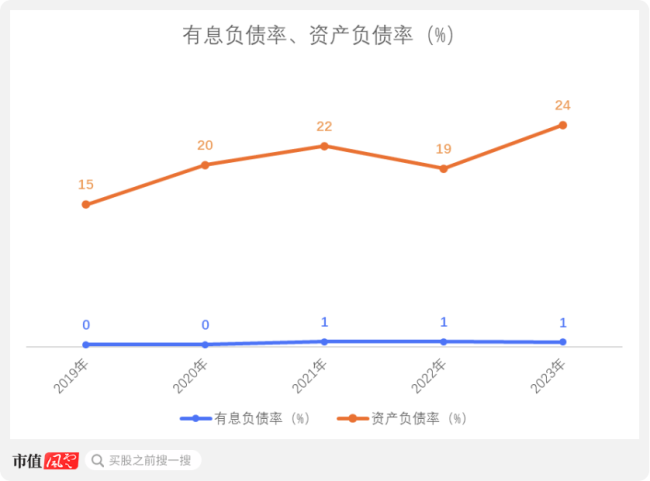 （来源：公司年报，制图：市值风云APP）