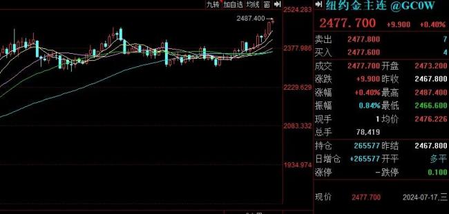 国际金价，再创历史新高，此前有人一次下单近20万