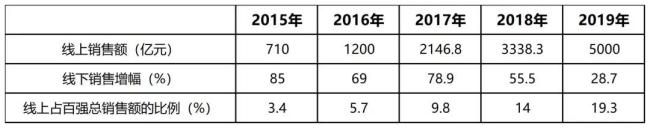 茁壮与衰败：中国零卖二十年