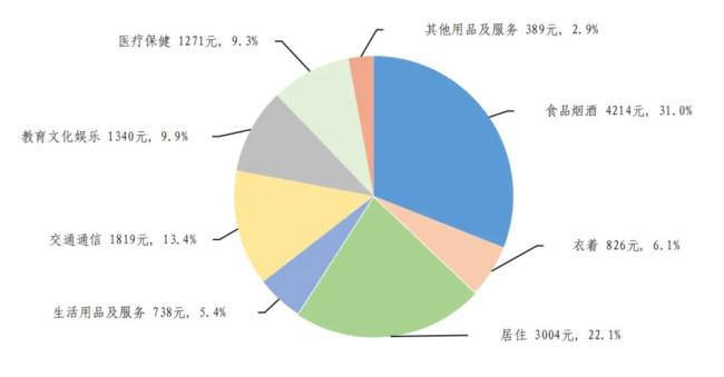 图表开始：国度统计局