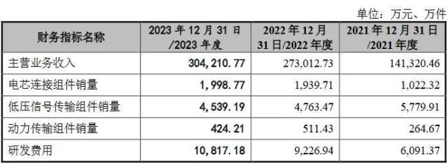 壹连科技：业绩患上“宁王”依赖症，毛利率持续下降未来何去何从