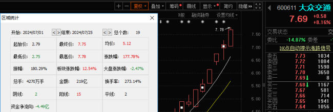 暂无智驾谈论收入，游资被泼凉水！全球交通恐难成“全球情东说念主”